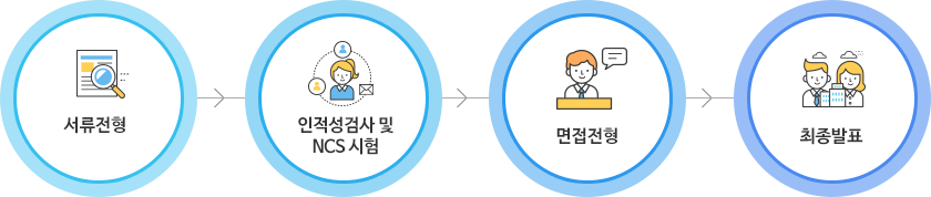 전형방법(서류전형 → 인적성검사 및 NCS 시험  → 면접전형  → 최종발표)