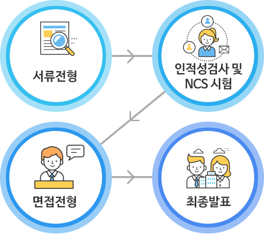 전형방법(서류전형 → 인적성검사 및 NCS 시험  → 면접전형  → 최종발표)